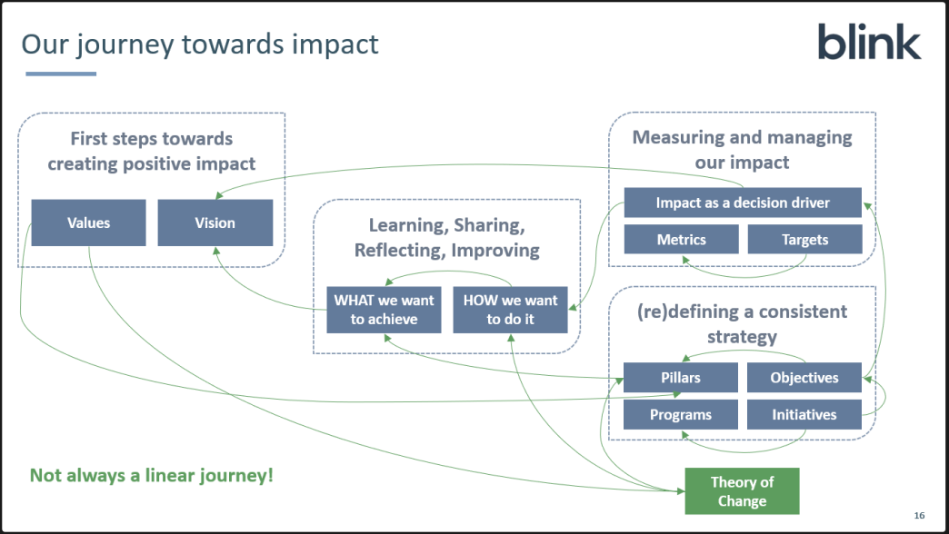 Blink Impact Journey