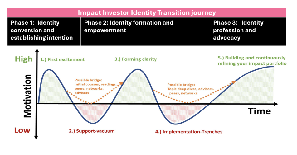 figure-identity-transition-journey-frame