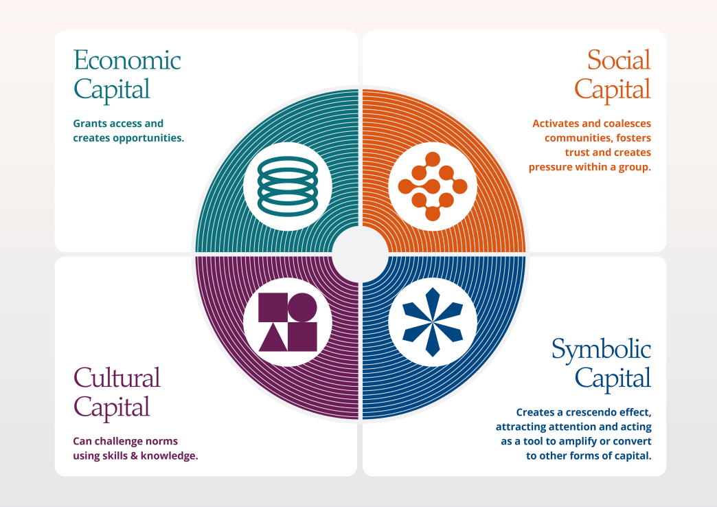 A four-quadrant diagram outlining the Multi-Capital Framework: Economic Capital, Social Capital, Cultural Capital, and Symbolic Capital, with defining icons and brief descriptions for each.
